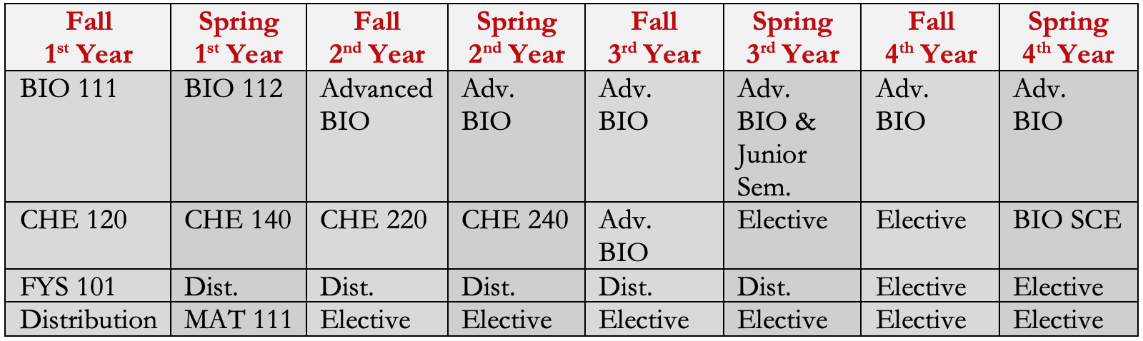 Biology Major Sample Schedule
