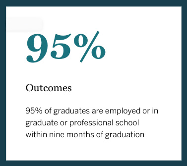 text block reading "95% Outcomes 95% of graduates are employed or in graduate or professional school within nine months of graduation"