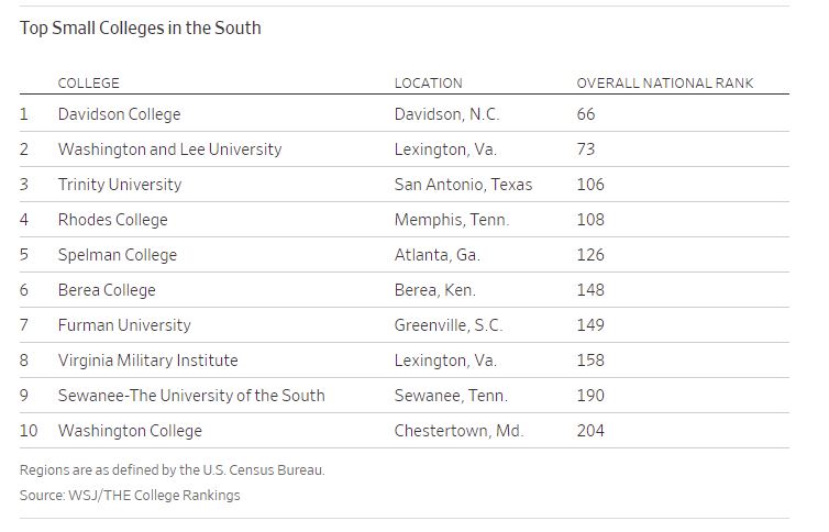 WSJ/THE Top Ten Small Colleges in the south