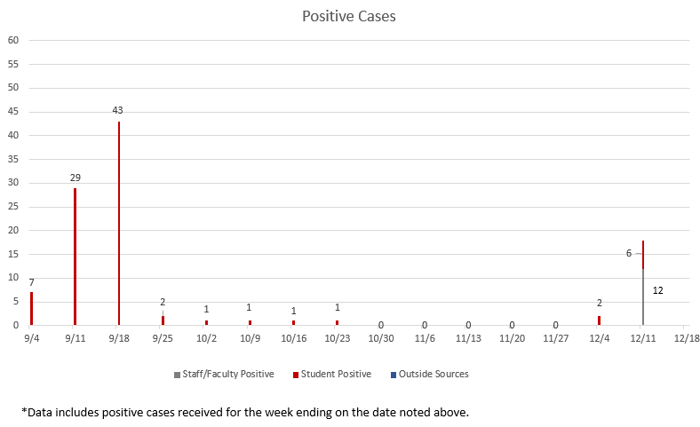 Positive cases 10.10.22