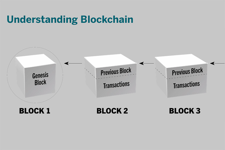 Illustration of blocks referring to previous blocks under headline saying "Understanding Blockchain"