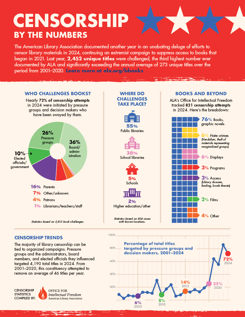 ALA Censorship by the numbers